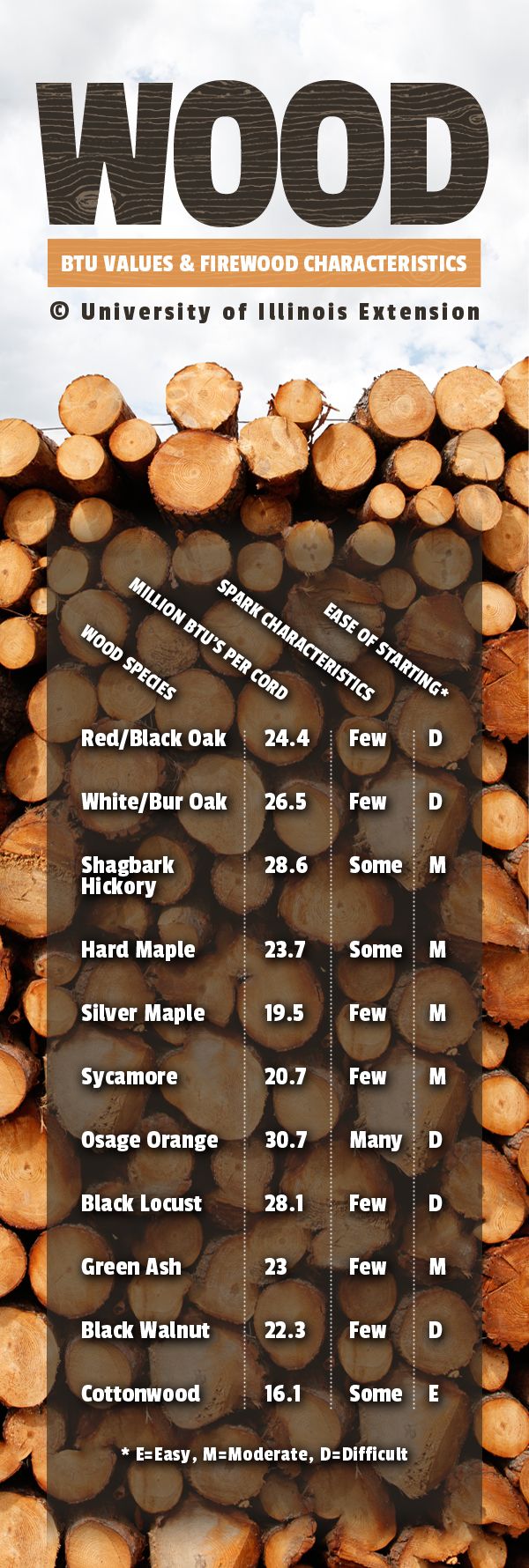 Wood Seasoning Chart